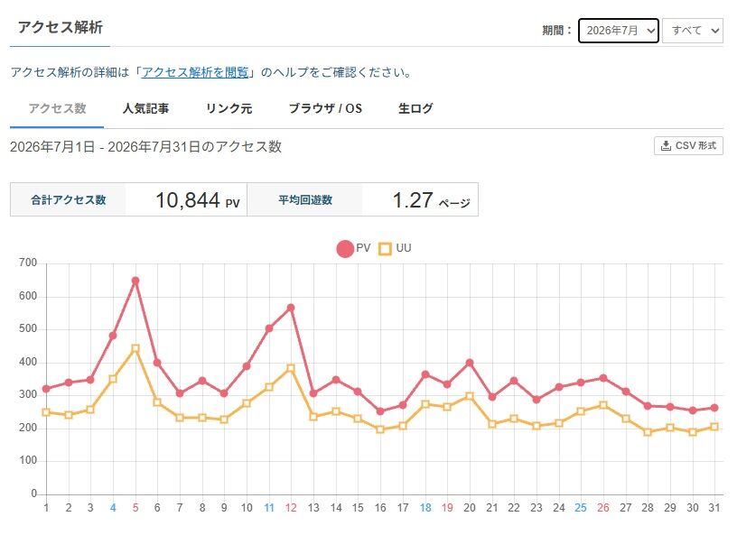 2026年7月のアクセス推移（ライブドアブログ）
