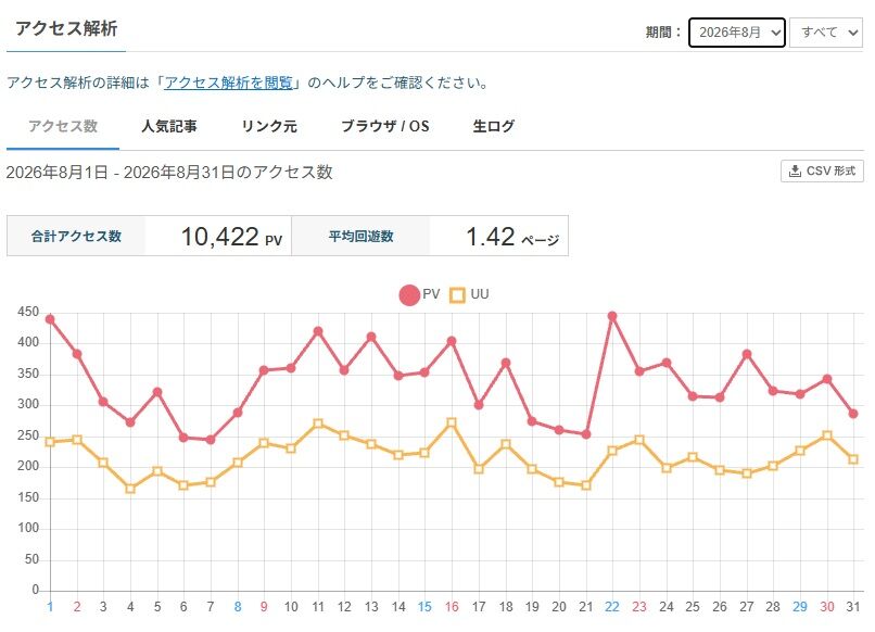 2026年8月のアクセス推移（ライブドアブログ）
