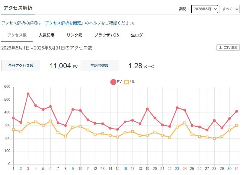 2026年6月のアクセス推移（ライブドアブログ）