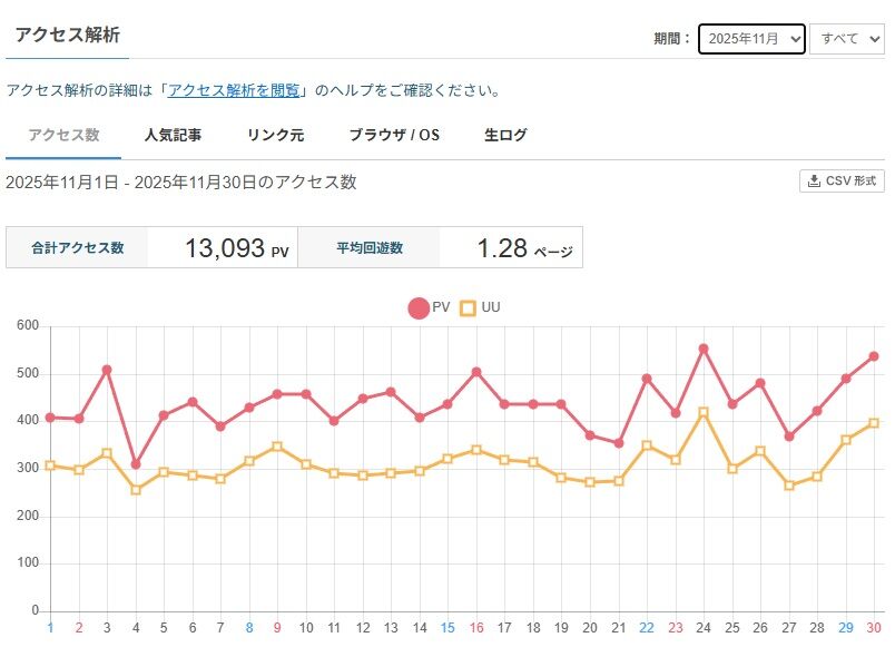 2025年11月のアクセス推移（ライブドアブログ）