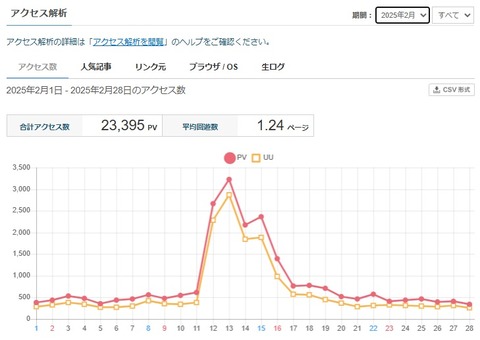 2025年2月のアクセス数