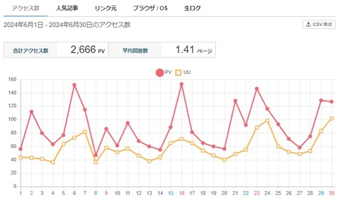 2024年6月のアクセス数