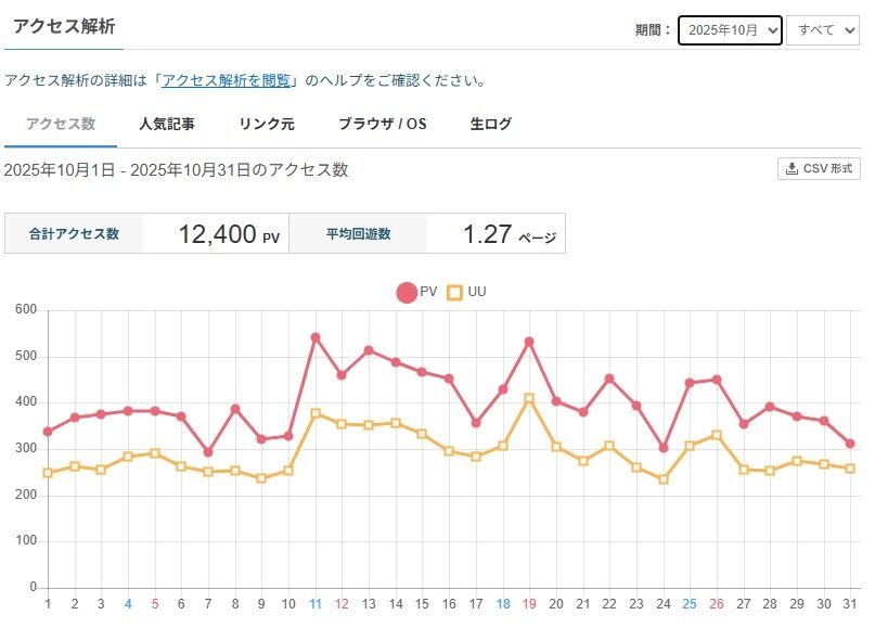 2025年10月のアクセス推移（ライブドアブログ）