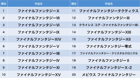 ワイ Ff大投票で一番人気ffシリーズが10だったことがいまだに納得できない ゲーハー黙示録 ワイ Ff大投票で一番人気ffシリーズが10だったことがいまだに納得できない ゲーハー黙示録