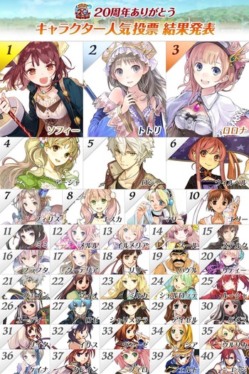 朗報 アトリエシリーズのキャラ人気投票 1位はやっぱりあのキャラwwwww ゲーハー黙示録 朗報 アトリエシリーズのキャラ人気投票 1位はやっぱりあのキャラwwwww ゲーハー黙示録