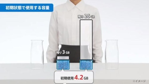 Wiiu では初期状態で4 2gbの容量が使用されているため ベーシックセットでは実質3gbしか空き容量がないらしい ゲーハー黙示録