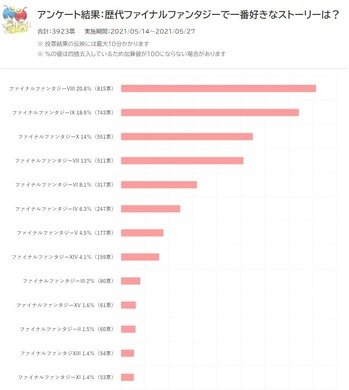 歴代 ファイナルファンタジー の中で一番好きなストーリーはどのタイトル ゲーハー黙示録 歴代 ファイナルファンタジー の中で一番好きなストーリーはどのタイトル ゲーハー黙示録