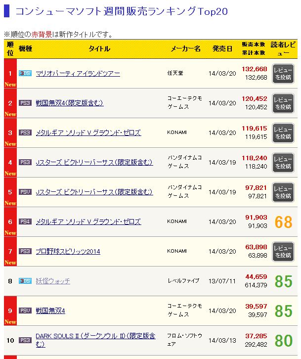 3 17 23 ゲーム週間販売ランキング Ps3 Vita Jスターズ ビクトリーvs 21万6千本 Ps3 Ps4 Mgs5 Gz 21万1500本 等 ゲーハー黙示録 3 17 23 ゲーム週間販売ランキング Ps3 Vita Jスターズ ビクトリーvs 21万6千本 Ps3 Ps4 Mgs5 Gz 21万1500本 等 ゲーハー黙示録