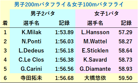 男子2バタ女子1バタ