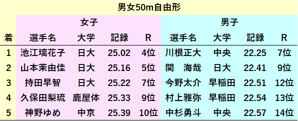 独善的スポーツ見聞録 2021インカレ水泳結果day1 日大女子表彰台占拠