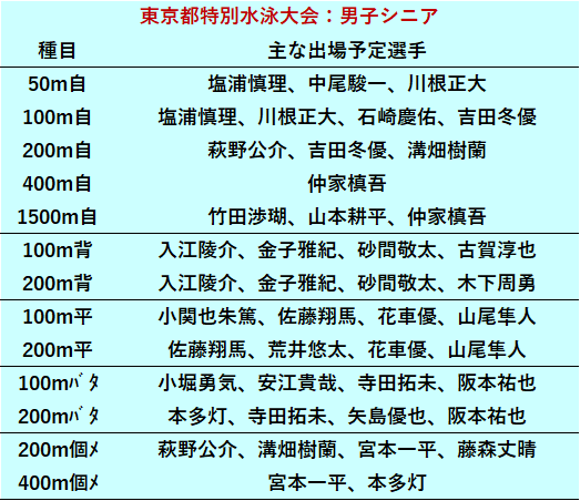 独善的スポーツ見聞録 Re Start 東京都特別水泳大会エントリー発表