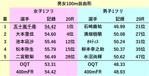 男女１フリ