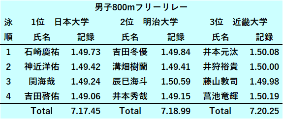 独善的スポーツ見聞録 日本学生水泳選手権