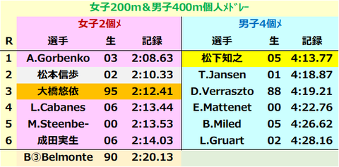 女子2個メ男子4個メ