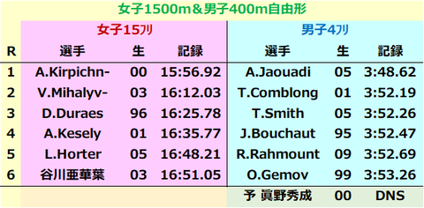 女子15フリ男子4フリ