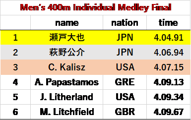 独善的スポーツ見聞録 大橋悠依