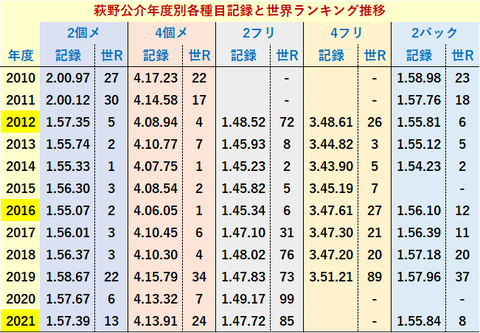 萩野公介年度別推移