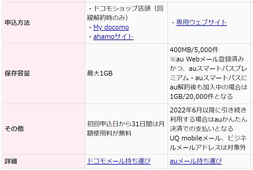 キャリアメールを 持ち運ぶ Mnpしてもメールアドレスが残る ドコモ Au ソフトバンク 利用料金や条件などまとめ 丹沢ｚ３の気まぐれブログ