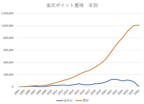 楽天100万ポイント２