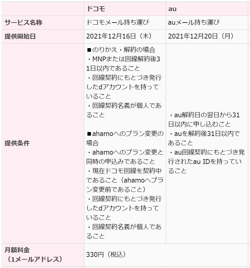 キャリアメールを 持ち運ぶ Mnpしてもメールアドレスが残る ドコモ Au ソフトバンク 利用料金や条件などまとめ 丹沢ｚ３の気まぐれブログ