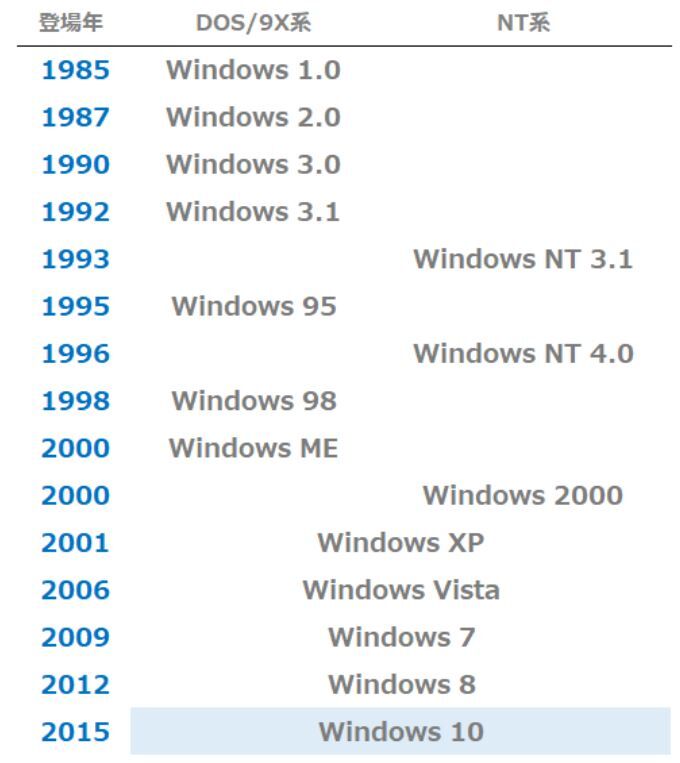 Windows10 のversion Upが せわしなく 追いつけない 絶滅の前兆か 丹沢ｚ３の気まぐれブログ
