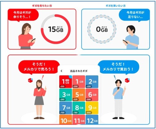 格安スマホ通信プラン１０