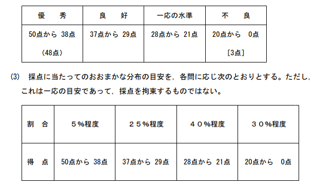 予備試験論文の採点方式 Abcにっき 司法試験受験ブログ