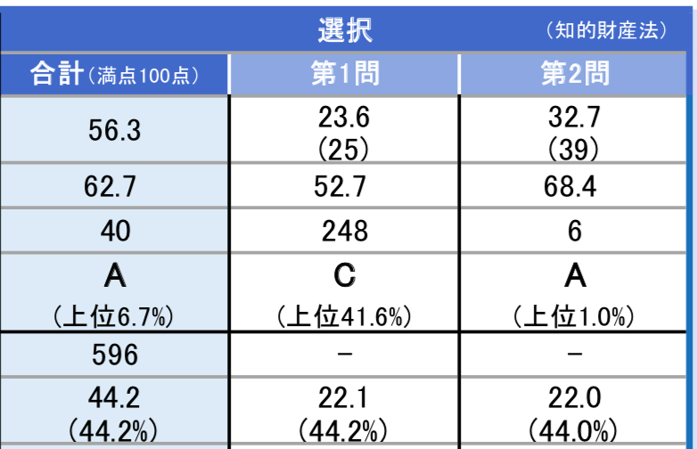 知的財産法 答練・模試セット