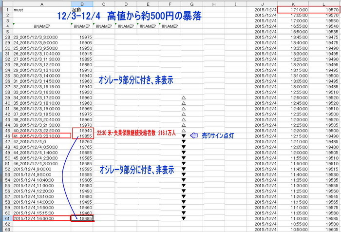 12月3日-12月4日 高値から約500円の暴落