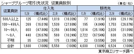シャープの国内仕入先は7238社 400万人の雇用に影響