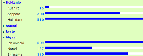 CategorisedChart