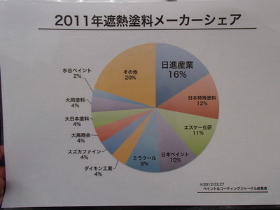 2011年 遮熱塗料 シェア