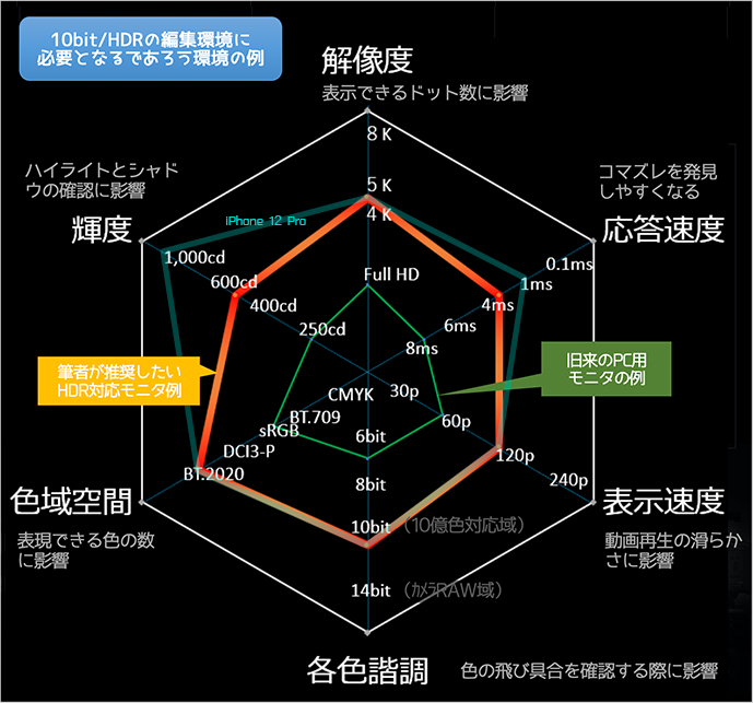 筆者がお勧めする2020年度以降に必要なHDR動画環境に適したモニタの最低ライン