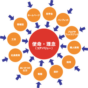 (図2)コアバリューイラストのコピー