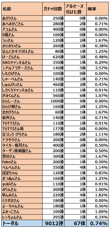 アルセーヌガチャのyoutuberが引けた確率が出てるぞw モンスト情報まとめ