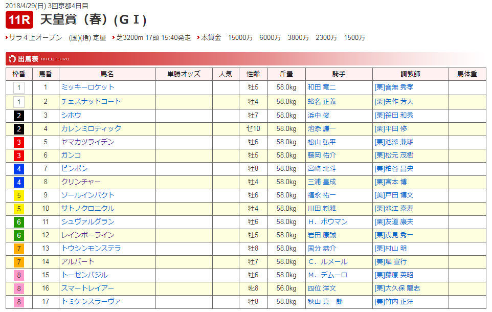 2018年天皇賞春 枠順確定 何が逃げる 展開面を考察 勝ち組に