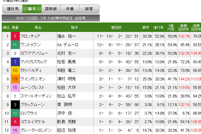 2018年中京記念 予想公開】～毎年上位人気が苦戦の波乱の一戦～ : 勝ち 