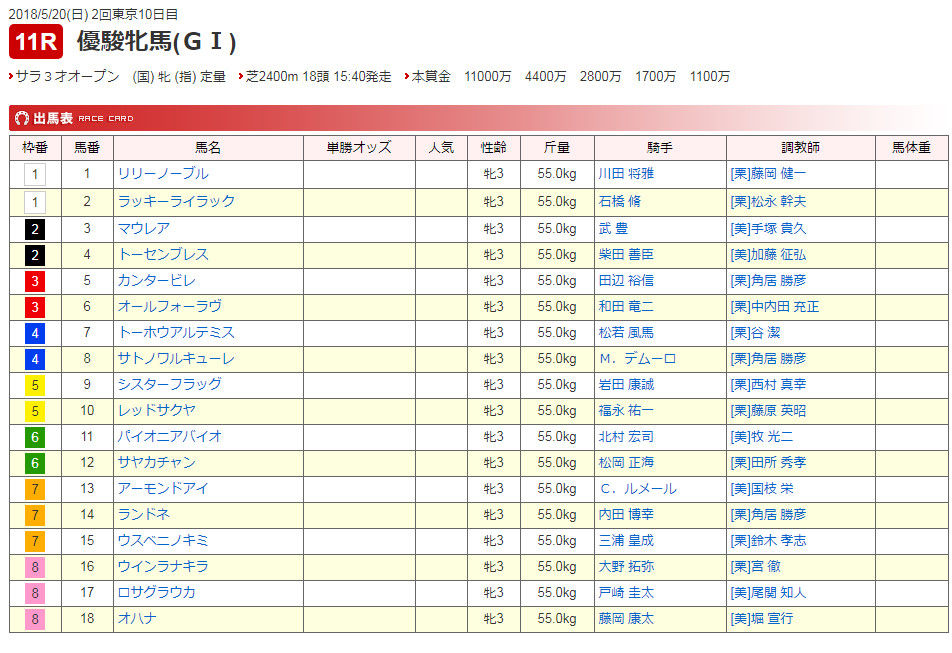 18年オークス 枠順確定 レース傾向と展開を徹底分析 勝ち組になれる競馬予想アカデミー