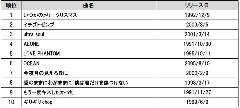 9月21日はB'zデビュー記念日】第一興商DAMカラオケリクエスト