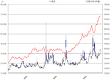 IV週足チャート260612