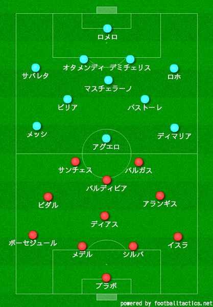 コパ アメリカ チリ 15 決勝 チリ Vs アルゼンチン 祝 チリ初優勝 組織と個が融合したチリサッカー 守備からはじまるフットボール