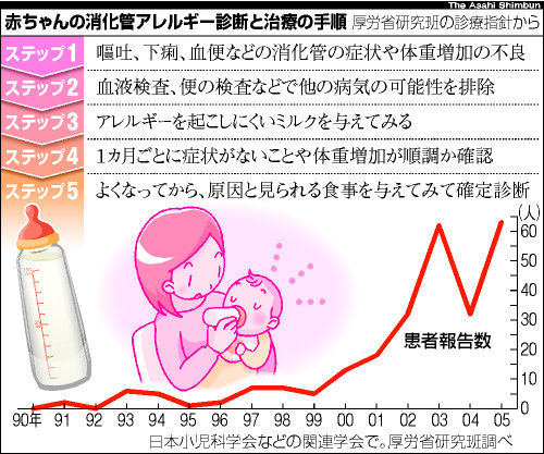 院長のひとりごと赤ちゃんのミルクアレルギー増加