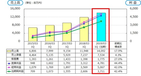 81期１Q 業績グラフ