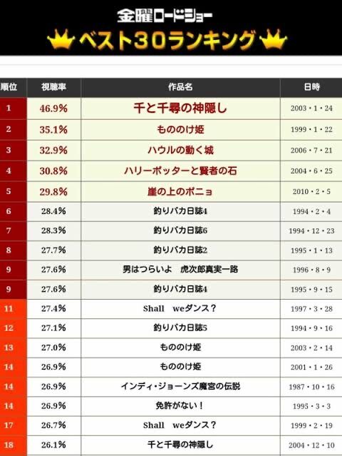 金曜ロードショーの歴代視聴率ランキングwww Movie閲覧 金曜ロードショーの歴代視聴率ランキングwww Movie閲覧