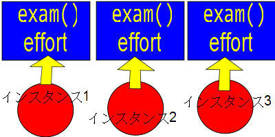 インスタンスとメソッドの関係（インスタンスメソッド）