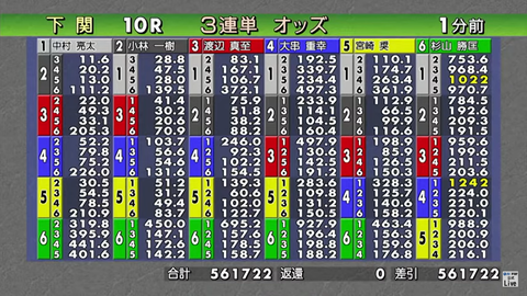 【2020年には八百長で選手が逮捕】競艇板で金沢競馬並みの怪しいオッズが話題に