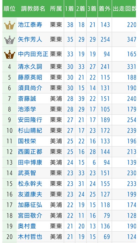 【リーディングトップを快走】池江泰寿厩舎が今年絶好調！　名門厩舎はなぜ復活出来たのか？