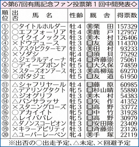 【有馬記念ファン投票】第1回中間発表　1位タイトルホルダー、2位エフフォーリア、3位イクイノックス