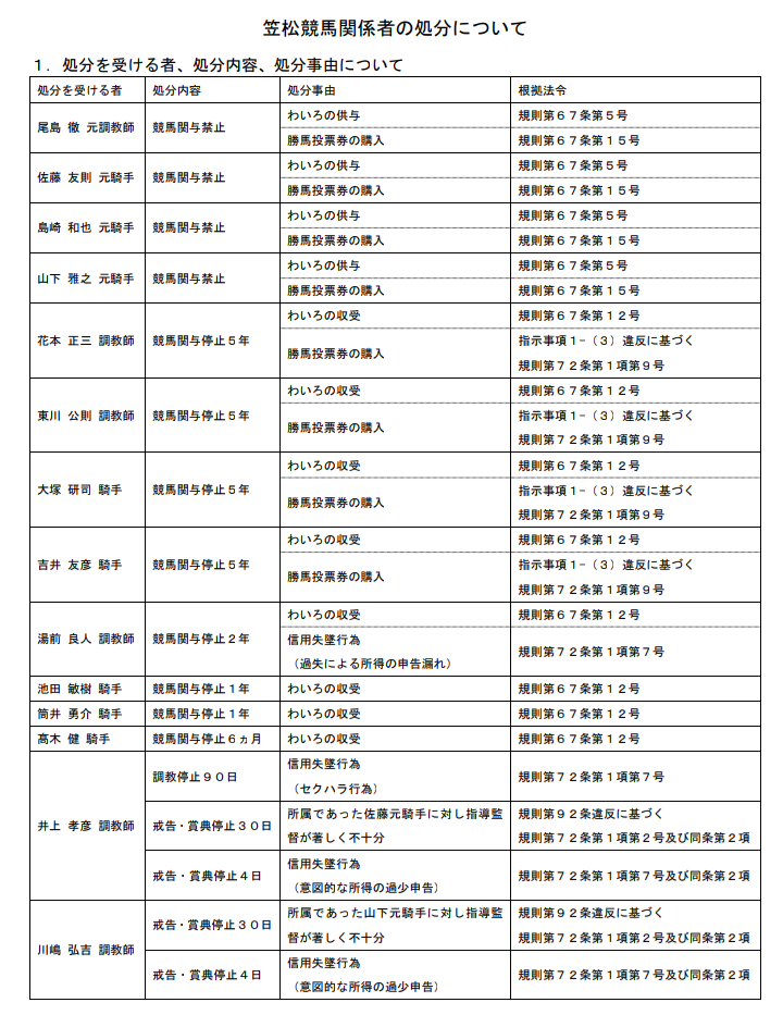 疑惑の氏名公表も 笠松競馬の八百長疑惑 馬は話せないので 立件を断念 週末は落ち武者 疑惑の氏名公表も 笠松競馬の八百長疑惑 馬は話せないので 立件を断念 週末は落ち武者