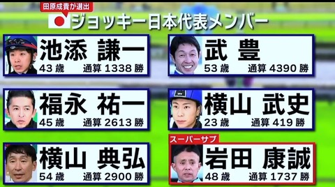 【サッカーW杯は今夜決勝】田原成貴「競馬W杯があり俺が監督なら池添、武豊、福永、横山武、横山典、岩田康を日本代表に選ぶ」